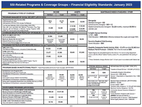 financial eligibility standards 2023