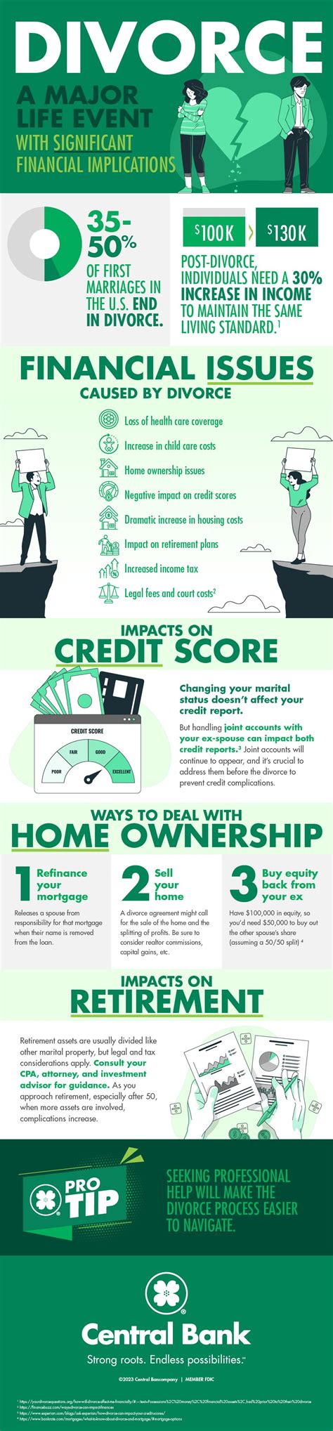 Financial Implications of Divorce