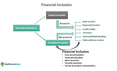 financial inclusion