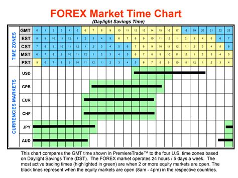 financial markets time chart