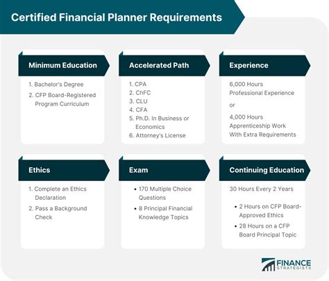 financial planner education requirements