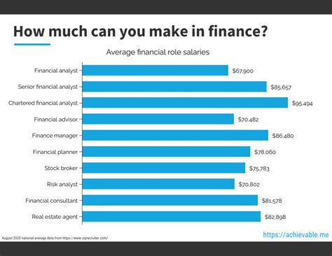 financial planner salary top 10