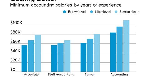 financial planner salary trends