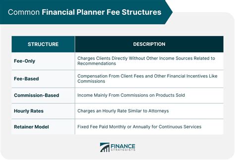 financial planning fees