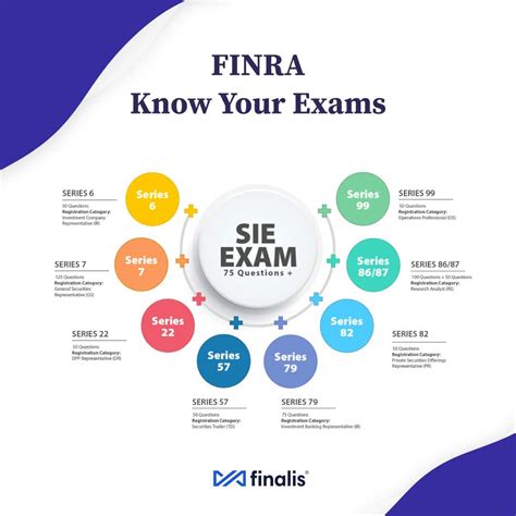 financial services exams