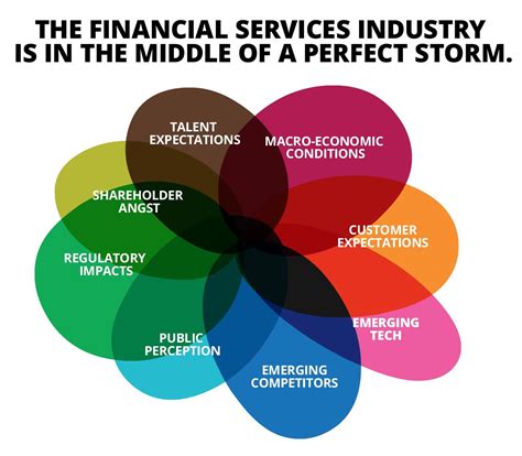 financial services industry segments
