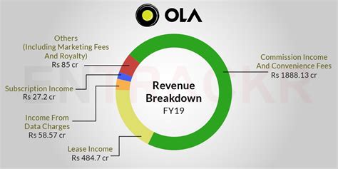 financial statements of ola