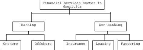 financial system of mauritius