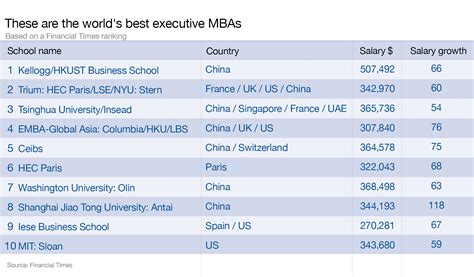 financial times emba rankings 2010