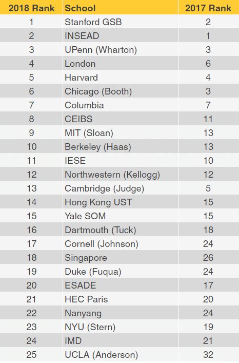 financial times mba rankings 2018