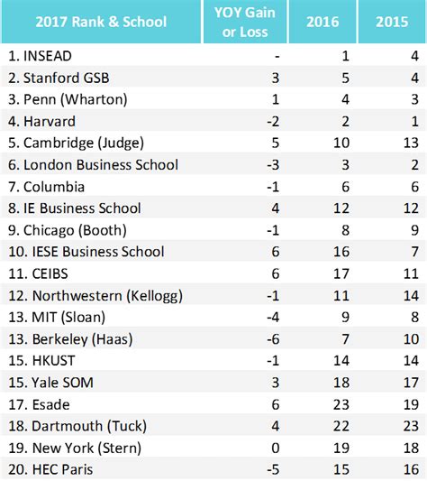 financial times online mba rankings