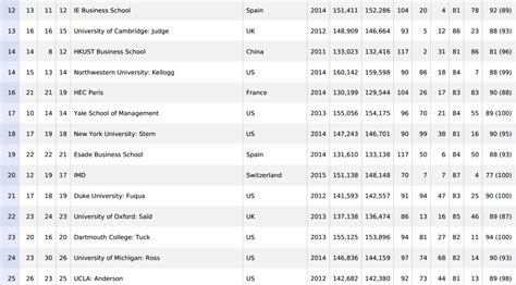 financial times ranking mba 2015