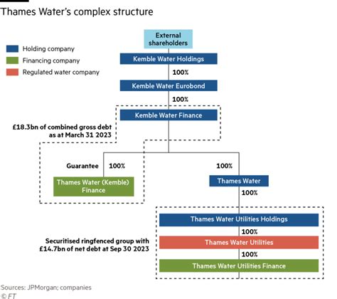 financial times thames water