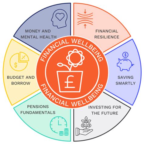 financial wellbeing at work