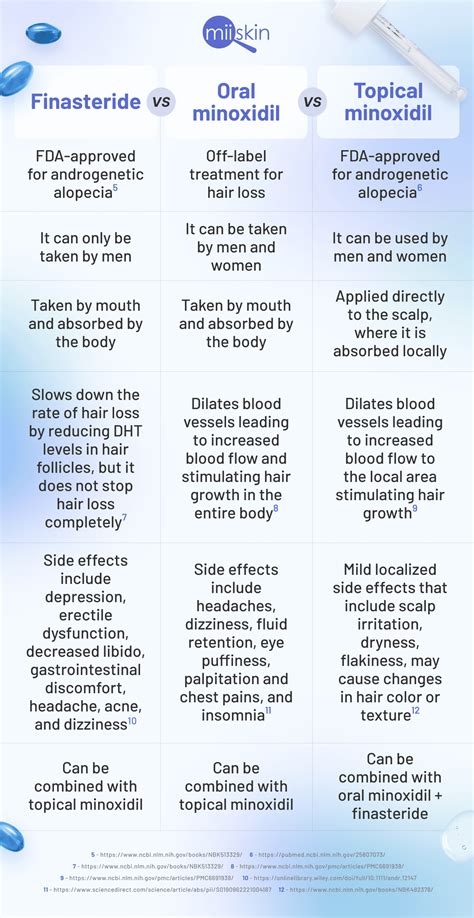 finasteride vs minoxidil beard