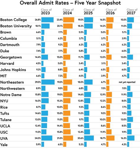 finch acceptance rate