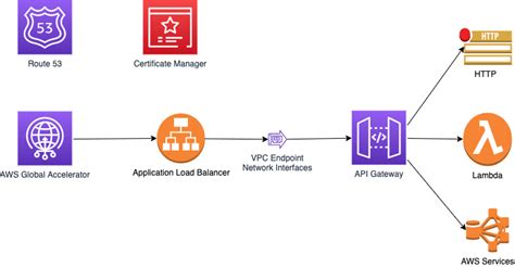 find aws api gateway ip address