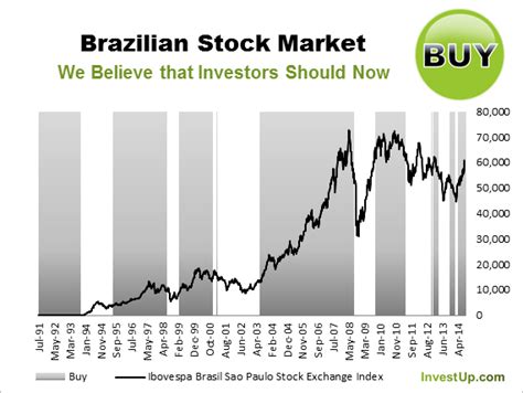find brazilian stock market