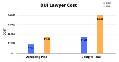 find dui attorney success rate