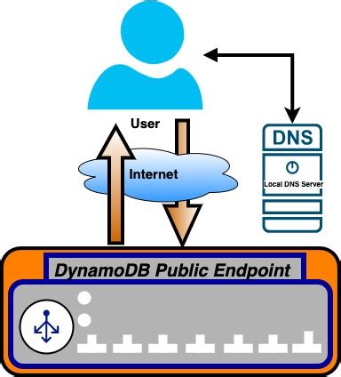 Find Dynamodb Endpoint Url