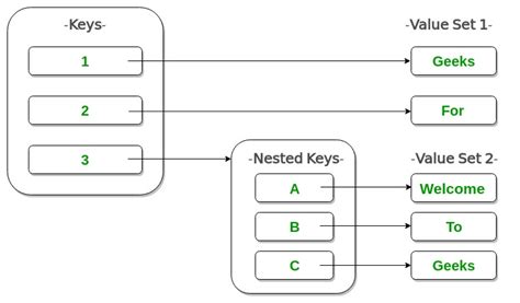 find key value in nested dictionary python