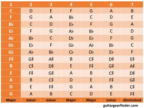 Find Key With Chords