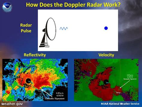 find out how weather radar works