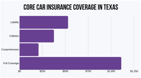 find the best car insurance rates in texas