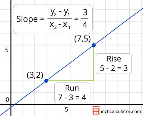 find the slope of a function calculator