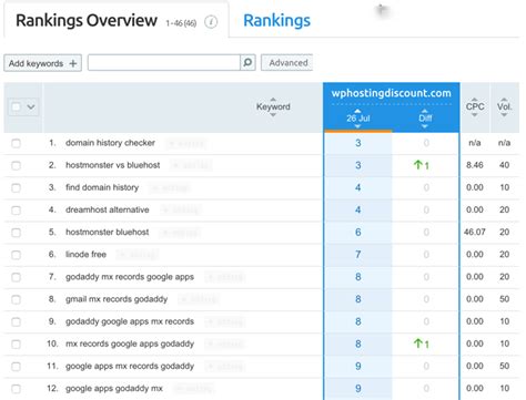 find your competitors keywords using semrush