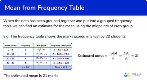 finding mean of frequency table