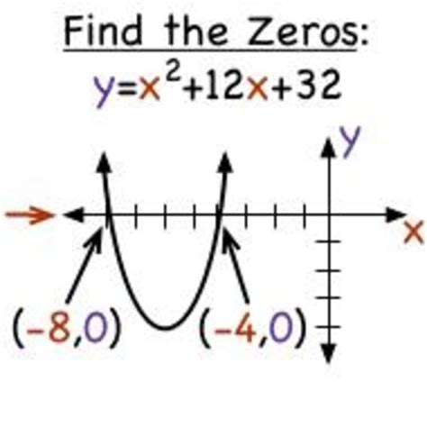 Finding Zeros In Quadratic Functions
