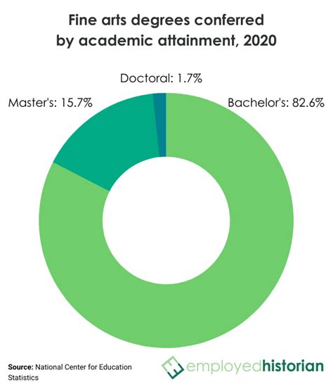 Fine Arts Degrees List