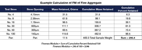 fineness modulus of cement