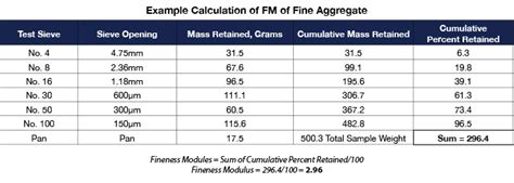 fineness modulus of fine aggregate