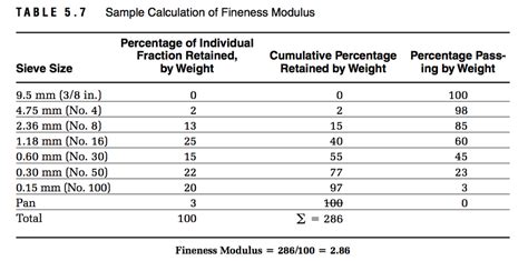 fineness modulus of fine aggregate formula