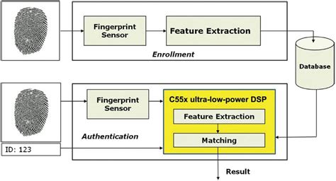 Fingerprint Scanner Sensor Hs Code