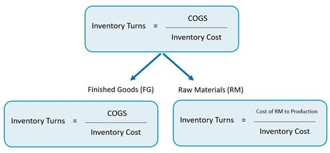 finished goods inventory turnover ratio