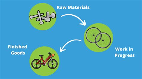 Finished Product Definition Simple