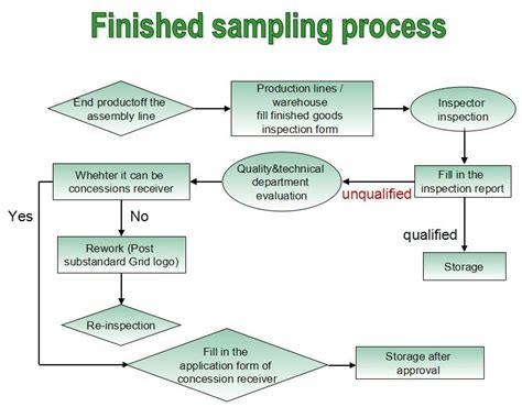 Finished Product Sampling Plan