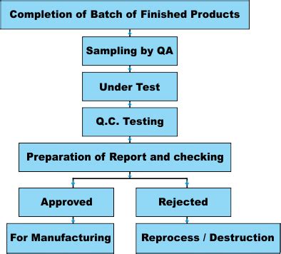 finished product testing procedure