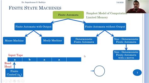 finite automata and its types