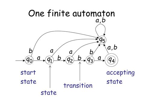 finite automata generator