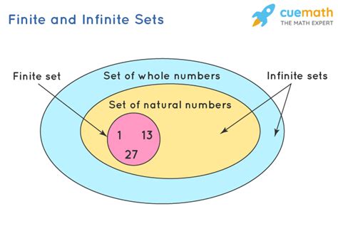 finite set and infinite set