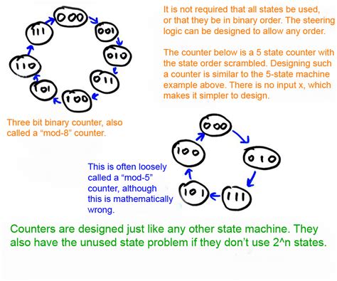 finite state machine counter