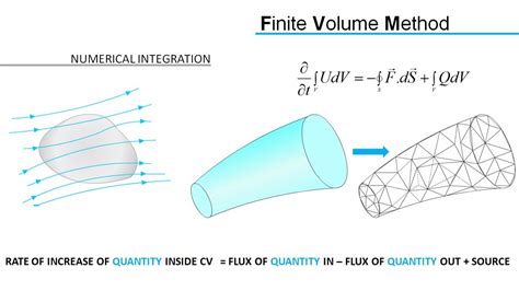 finite volume method nptel