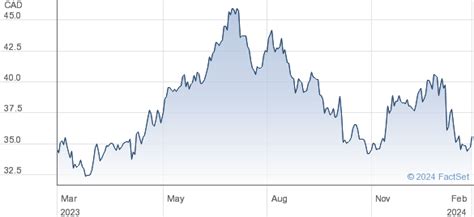 finning international share price