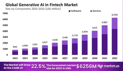 fintech ai market size