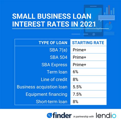 fintech business loan interest rates