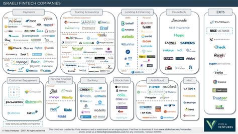 fintech companies in israel